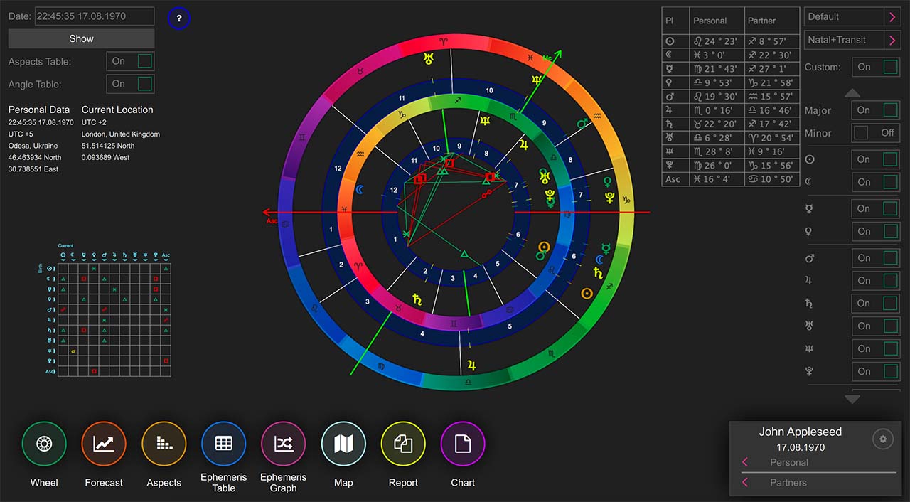 astrology transits for today