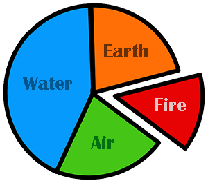 astrology calculate percentage of element in chart